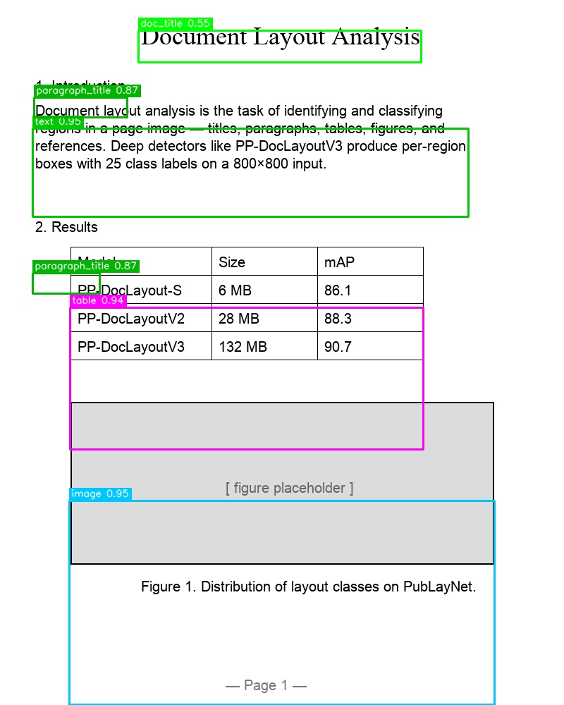 Document analysis example with text and layout regions identified.